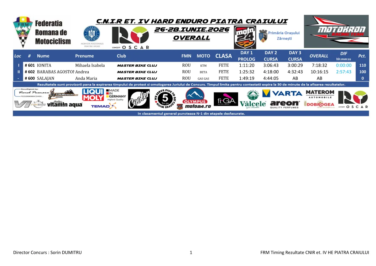 Rezultate Overall Cnir Et. Iv He Piatra Craiului Page 5 Zona Enduro David Cyprian Stops Norbi’s Winning Streak At Hard Enduro Piatra Craiului 2026