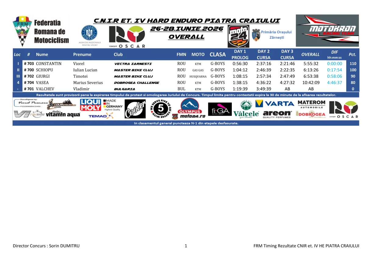 Rezultate Overall Cnir Et. Iv He Piatra Craiului Page 6 Zona Enduro David Cyprian Stops Norbi’s Winning Streak At Hard Enduro Piatra Craiului 2026