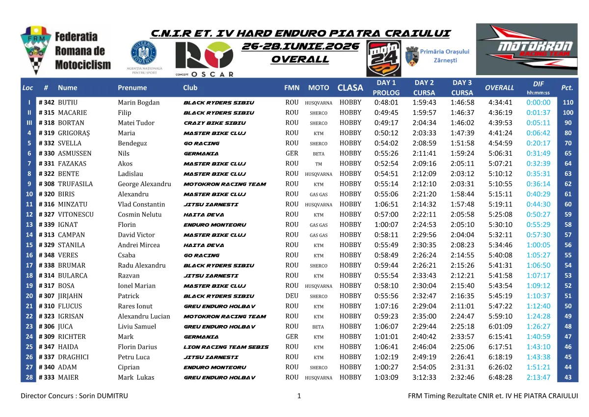 Rezultate Overall Cnir Et. Iv He Piatra Craiului Page 7 Zona Enduro David Cyprian Stops Norbi’s Winning Streak At Hard Enduro Piatra Craiului 2026