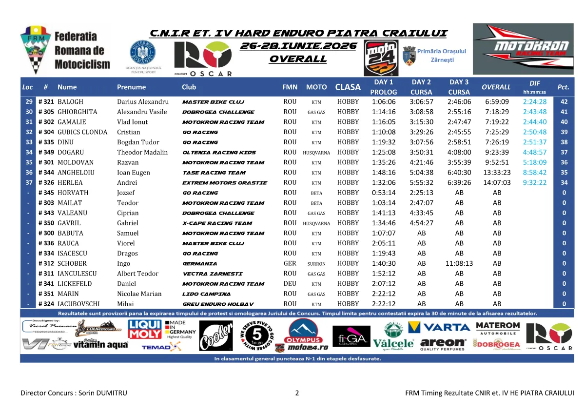 Rezultate Overall Cnir Et. Iv He Piatra Craiului Page 8 Zona Enduro David Cyprian Stops Norbi’s Winning Streak At Hard Enduro Piatra Craiului 2026