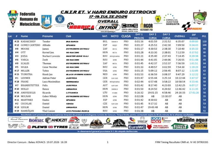 Rezultate Overall Cnir Et. V He Ditrocks 2026 Page 1 Zonaenduro |Ditrocks 2026| Raises The Bar For Romanian Hard Enduro: |Kabakchiev| Dominates The Toughest Day Of The Season