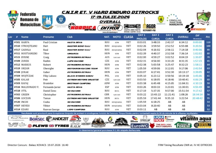 Rezultate Overall Cnir Et. V He Ditrocks 2026 Page 2 Zonaenduro |Ditrocks 2026| Raises The Bar For Romanian Hard Enduro: |Kabakchiev| Dominates The Toughest Day Of The Season