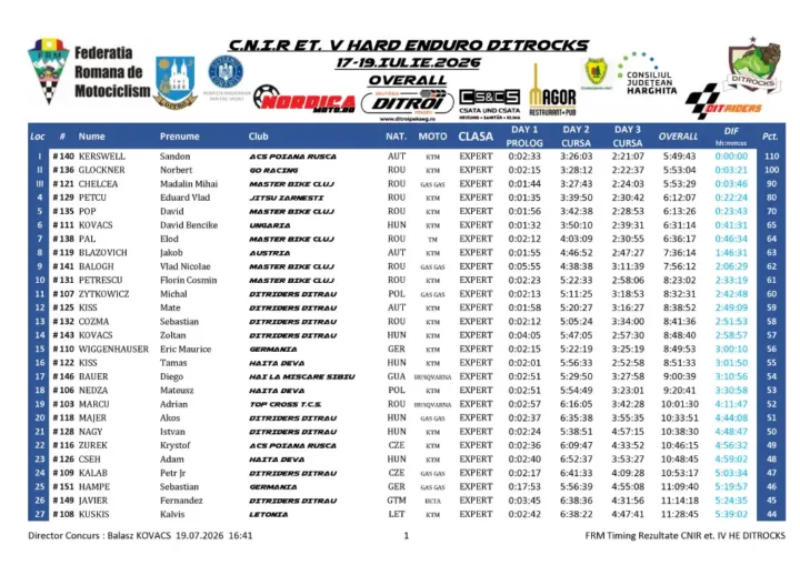 Rezultate Overall Cnir Et. V He Ditrocks 2026 Page 3 Zonaenduro |Ditrocks 2026| Raises The Bar For Romanian Hard Enduro: |Kabakchiev| Dominates The Toughest Day Of The Season
