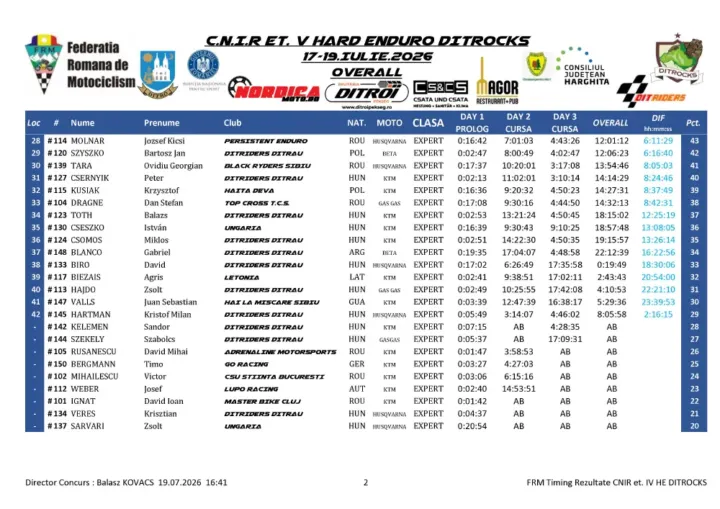 Rezultate Overall Cnir Et. V He Ditrocks 2026 Page 4 Zonaenduro |Ditrocks 2026| Raises The Bar For Romanian Hard Enduro: |Kabakchiev| Dominates The Toughest Day Of The Season