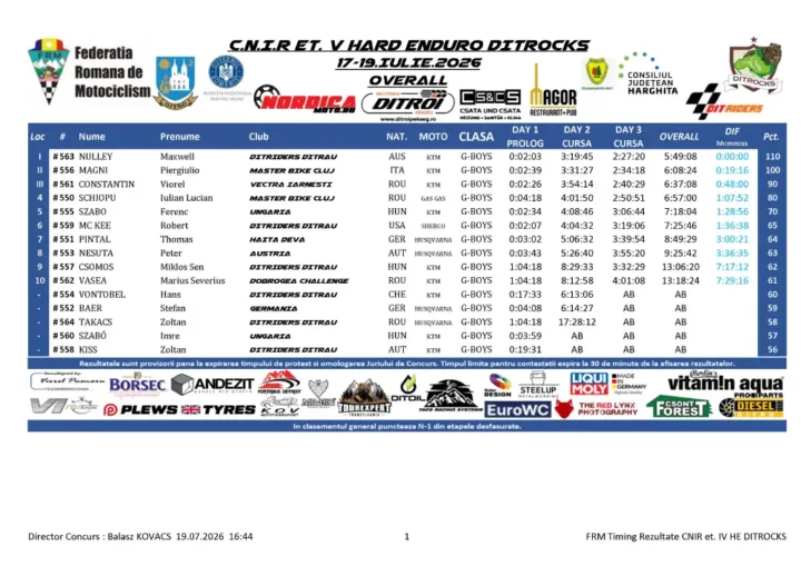Rezultate Overall Cnir Et. V He Ditrocks 2026 Page 6 Zonaenduro |Ditrocks 2026| Raises The Bar For Romanian Hard Enduro: |Kabakchiev| Dominates The Toughest Day Of The Season