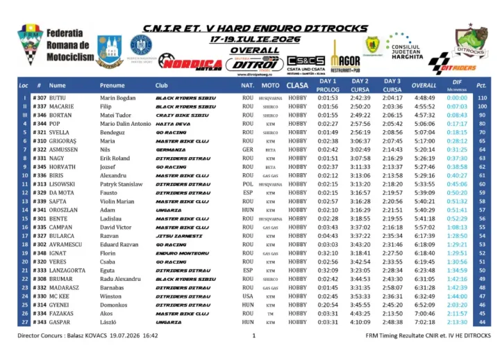 Rezultate Overall Cnir Et. V He Ditrocks 2026 Page 7 Zonaenduro |Ditrocks 2026| Raises The Bar For Romanian Hard Enduro: |Kabakchiev| Dominates The Toughest Day Of The Season