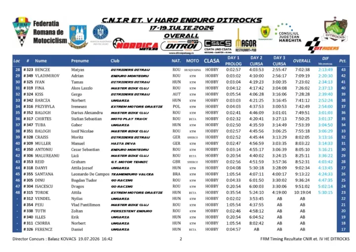 Rezultate Overall Cnir Et. V He Ditrocks 2026 Page 8 Zonaenduro |Ditrocks 2026| Raises The Bar For Romanian Hard Enduro: |Kabakchiev| Dominates The Toughest Day Of The Season