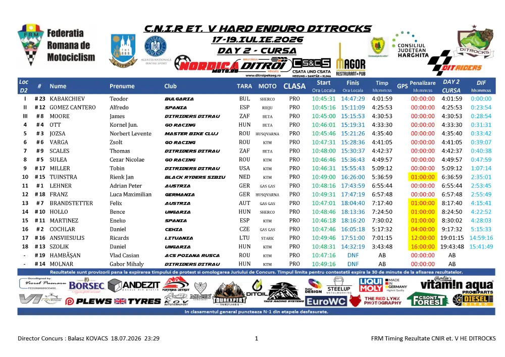 Ditrocks 2026, Day 2: | Kabakchiev Dominates Pro |, While Expert Delivers A Thriller 1 Rezultate Ziua 2 Ditrocks Cnir Hard Enduro Et.v Ditrau 18.07.2026 Page 1 Zonaenduro Ditrocks 2026, Day 2: | Kabakchiev Dominates Pro |, While Expert Delivers A Thriller