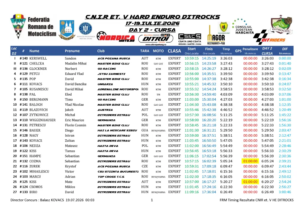 Ditrocks 2026, Day 2: | Kabakchiev Dominates Pro |, While Expert Delivers A Thriller 8 Rezultate Ziua 2 Ditrocks Cnir Hard Enduro Et.v Ditrau 18.07.2026 Page 3 Zonaenduro Ditrocks 2026, Day 2: | Kabakchiev Dominates Pro |, While Expert Delivers A Thriller