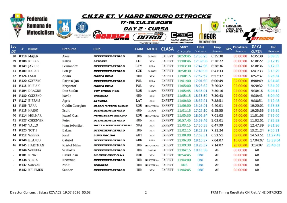 Ditrocks 2026, Day 2: | Kabakchiev Dominates Pro |, While Expert Delivers A Thriller 4 Rezultate Ziua 2 Ditrocks Cnir Hard Enduro Et.v Ditrau 18.07.2026 Page 4 Zonaenduro Ditrocks 2026, Day 2: | Kabakchiev Dominates Pro |, While Expert Delivers A Thriller
