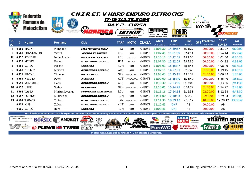 Ditrocks 2026, Day 2: | Kabakchiev Dominates Pro |, While Expert Delivers A Thriller 7 Rezultate Ziua 2 Ditrocks Cnir Hard Enduro Et.v Ditrau 18.07.2026 Page 6 Zonaenduro Ditrocks 2026, Day 2: | Kabakchiev Dominates Pro |, While Expert Delivers A Thriller