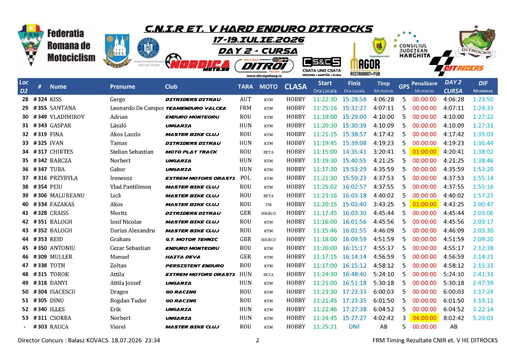 Ditrocks 2026, Day 2: | Kabakchiev Dominates Pro |, While Expert Delivers A Thriller 3 Rezultate Ziua 2 Ditrocks Cnir Hard Enduro Et.v Ditrau 18.07.2026 Page 8 Zonaenduro Ditrocks 2026, Day 2: | Kabakchiev Dominates Pro |, While Expert Delivers A Thriller